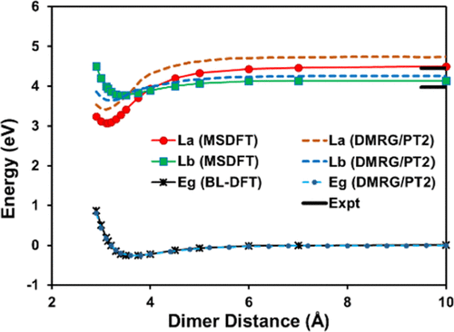 block-localized excitation (BLE) method
