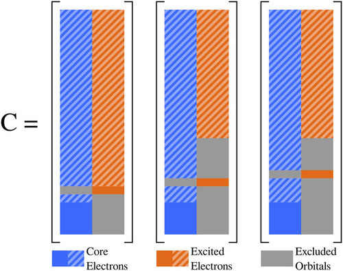 A scheme depicting the coefficient matrices in the reference molecular orbital basis for the excited state determinants that defines the 2S spin-flip excited state along with two of the six states of the 2P term.
